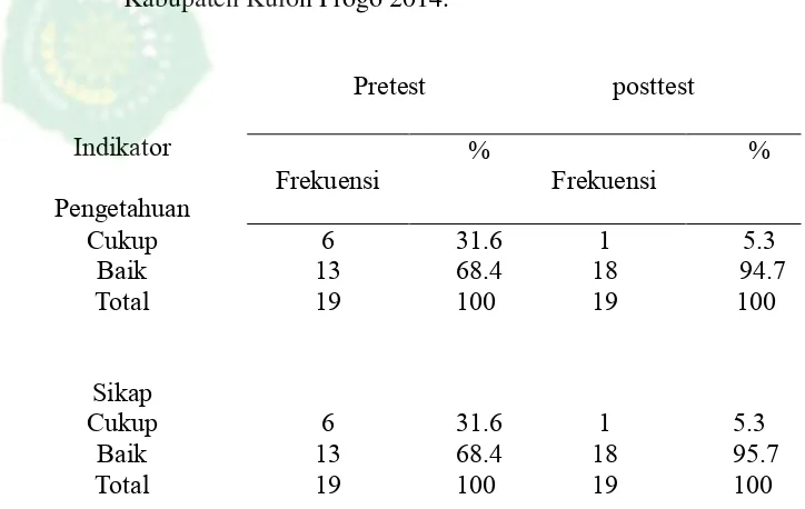 Tabel 4.4  Distribusi Frekuensi Kemampuan Pengelolaan Posyandu Pretest 
