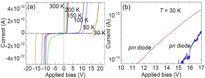 FIG. 2. (a) Temperature dependence ofI-V characteristics for a pn diode underreverse and forward bias
