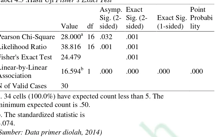 Tabel 4.3 :Hasil Uji Fisher’s Exact Test 