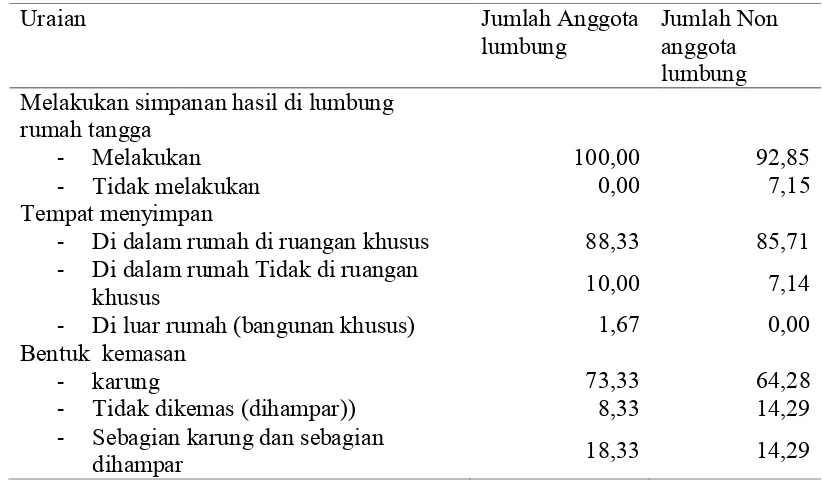 Tabel 1. Penyimpanan cadangan pangan di lumbung rumah tangga (%) 