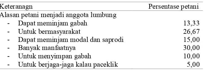 Tabel 2.  Alasan  menjadi anggota lumbung pangan 