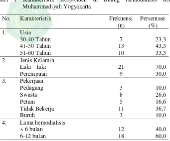 Tabel 1 Karakteristik Responden di Ruang Hemodialisis RS PKU 
