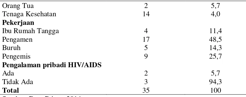 Tabel 2. Distribusi Frekuensi Tingkat Pengetahuan tentang HIV/AIDS pada Anak Jalanan di Rumah Singgah Girlan Nusantara Sleman Tahun 2014 Sebelum dan Sesudah Diskusi Interaktif 