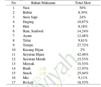 Tabel 4.7 Distribusi frekuensi makan ibu hamil trimester III di Puskesmas Tegalrejo Yogyakarta tahun 2014 