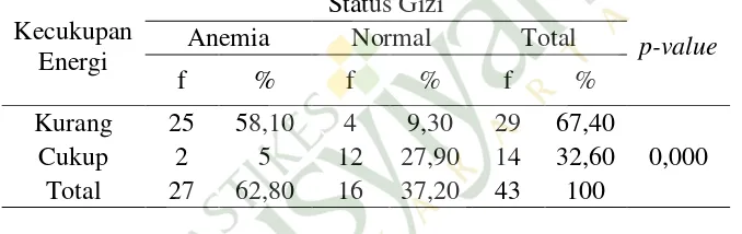 Tabel 9 Tabel uji hipotesis hubungan kecukupan energi dengan status gizi pada ibu hamil trimester III di Puskesmas Tegalrejo Yogyakarta tahun 2014 