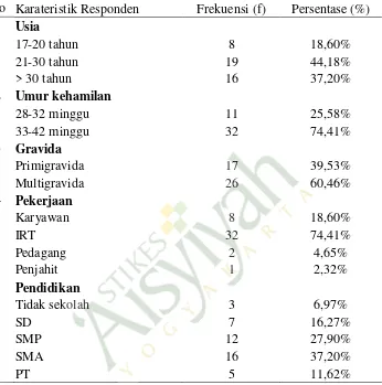 Tabel 1.1 Distribusi Frekuensi Karateristik Responden Ibu Hamil Trimester III di Puskesmas Tegalrejo Yogyakarta Tahun 2014 
