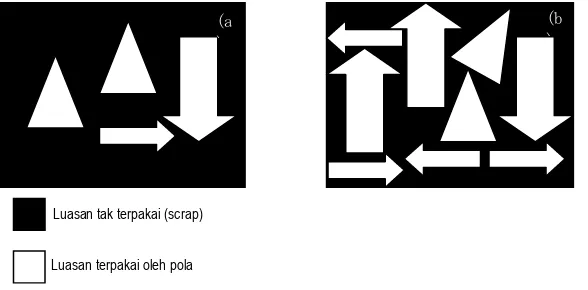 Gambar 1. Perbandingan penyusunan pola yang kurang optimal (a) dan yang optimal (b) 