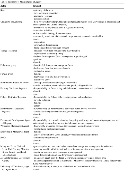 Table 1 Summary of Main Interest of Actors 