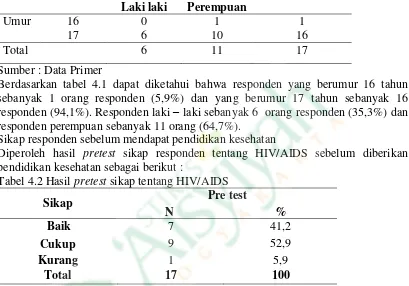 Tabel 4.2 Hasil pretest sikap tentang HIV/AIDS  