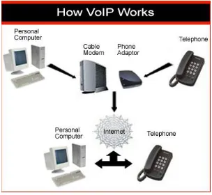 Figure 2.4 shows how VoIP works in a network. 