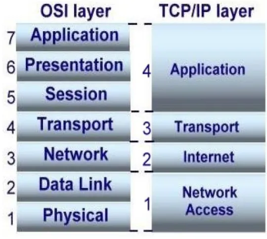 Figure 2.6 The OSI and TCP/IP Layers 