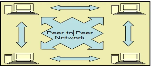 Figure 2.7 A Peer-to-Peer Network 