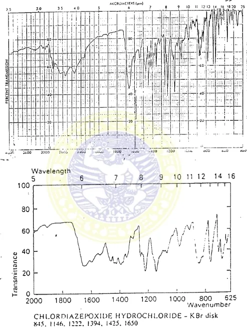 GAMBAR 2: Spektrum serapan infra merah dari sampel Klordiazepoksida Hidro klorida(atas) dan spektrum pembandingnya(bawah),dikutip dariThe Pharmaceutical Codex, 1979,hal