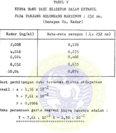 TABEL VKURVA BAKU DARI DIAZEPAM DALAM C'KTANOL