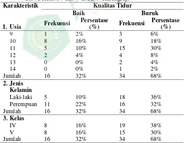 Tabel 4.8 Tabulasi Silang Karakteristik Responden dengan Kualitas Tidur pada  