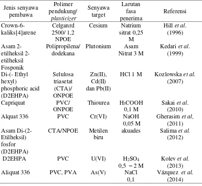 Tabel 2.3 Beberapa jenis senyawa pembawa yang diguakan pada SLM-PIM 