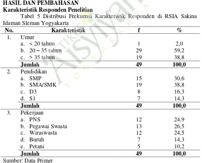 Tabel 5 Distribusi Frekuensi Karakteristik Responden di RSIA Sakina 