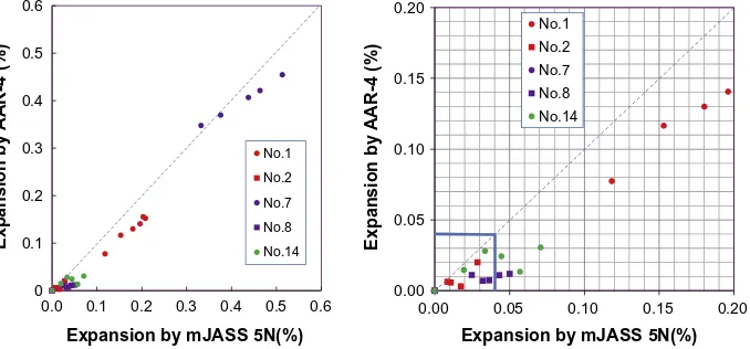 Fig. 7. Correlation between the expansion behaviors by AAR-4 and mJASS5N.