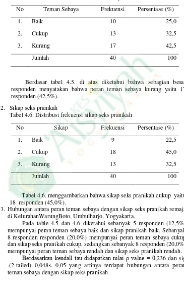 Tabel 4.5. Distribusi Frekuensi Teman Sebaya  
