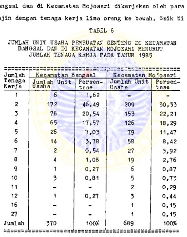 TABEL 6JUMLAH U N IT USAHA PEMBUATAN GENTENG D I KECAMATAN 