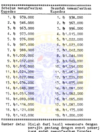 PENDAPATAN PERAJIN DENGAN EMPAT PEKERJA DARI TABEL 12