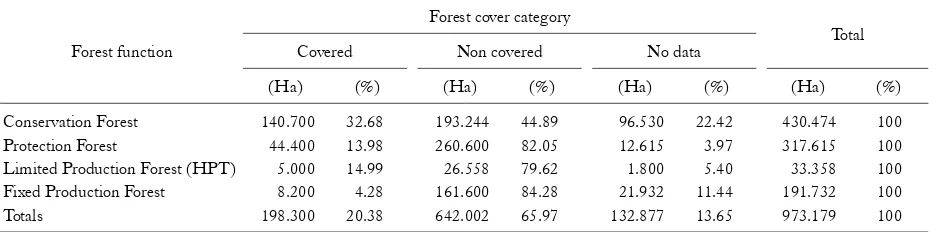Table 1. Forest condition in Lampung Province