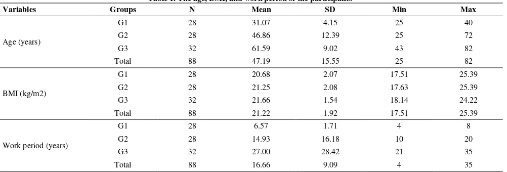 Table 1. The age, BMI, and work period of the participants 