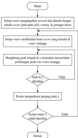 Gambar 3.1 Fowchart Pengerjaan