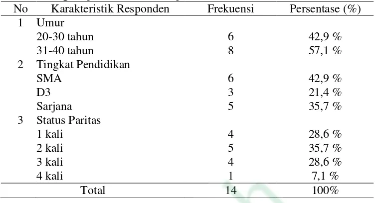 Tabel 3 Pelaksanaan Inisiasi Menyusu Dini (IMD) pada ibu post partum di RS PKU Muhammadiyah Yogyakarta 