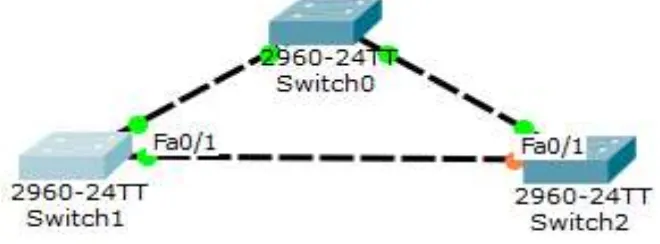 Fig. 1: Represents the process of Spanning-tree protocol 