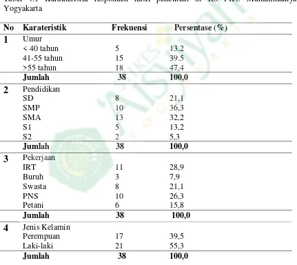 Tabel 4.1 Karakteristik responden hasil penelitian di RS PKU Muhammadiyah 