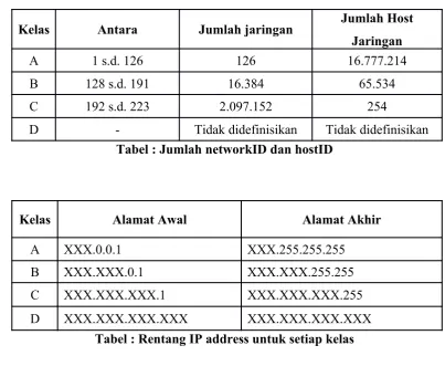 Tabel : Jumlah networkID dan hostID