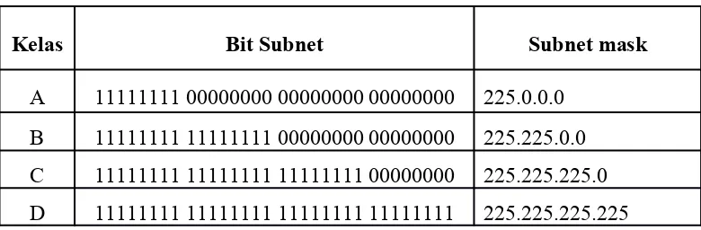 Tabel : Subnet mask untuk internet address classes