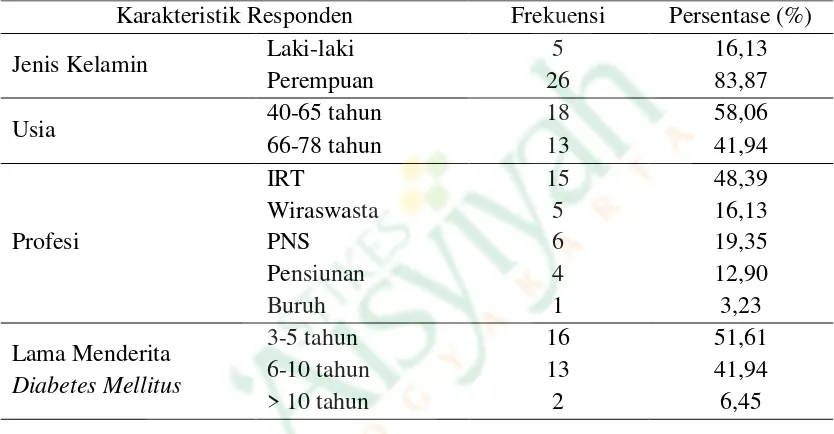 Tabel 1 Distribusi Karakteristik Responden Di Klub Senam Diabetes RS PKU Muhammadiyah Yogyakarta Tahun 2014 