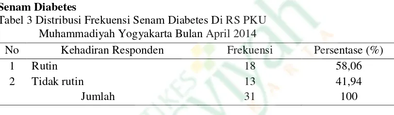 Tabel 3 Distribusi Frekuensi Senam Diabetes Di RS PKU 