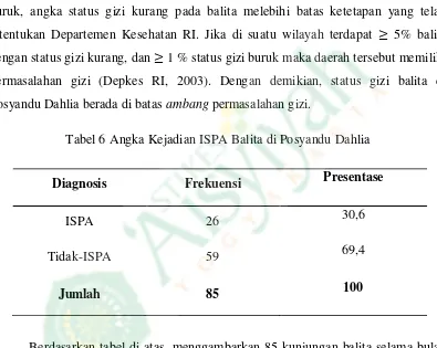 Tabel 6 Angka Kejadian ISPA Balita di Posyandu Dahlia 