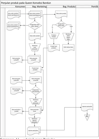 Gambar 4.2  Flowmap Penjualan Yang Sedang Berjalan 