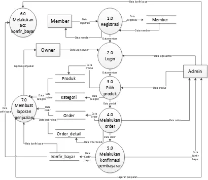 Gambar 4.7  Data Flow Diagram Lv 2 proses 1.0 registrasi 