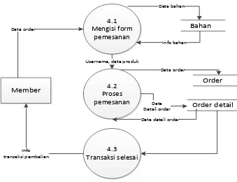 Gambar 4.9 Data Flow Diagram Lv 2 proses 4.0 order 