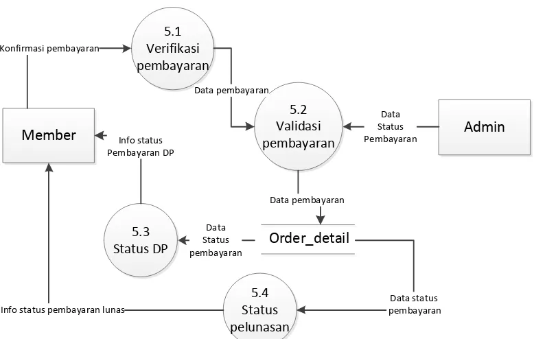Gambar 4.11  Data Flow Diagram Lv 2 proses 8.0 Laporan 