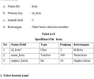 Tabel 4.15  