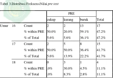 Tabel 3.Distribusi FrekuensiNilai pre test 