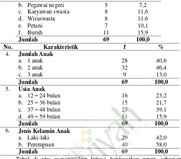 Tabel 5 Distribusi Frekuensi Pemberian ASI Eksklusif di Posyandu Dewi Sartika Candran Sidoarum Sleman Tahun 2014 