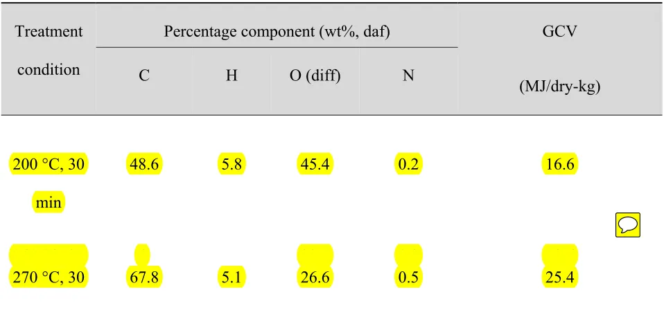 Table 1 Elemental composition and gross caloric value of raw material and solid product from hot compressed water treatment of sugarcane bagasse for 30 minutes at various temperatures