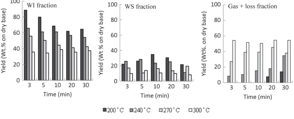 Figure 2 Product yield distribution for WI, WS and gas+loss fractions for varied reaction time and temperatures