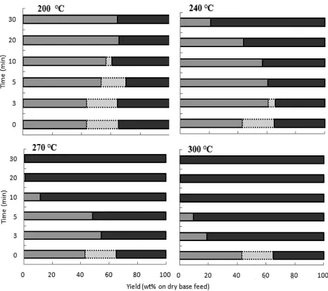 Figure 3 Decomposition characteristics of sugarcane bagasse for varied conditions of hot compressed water treatment