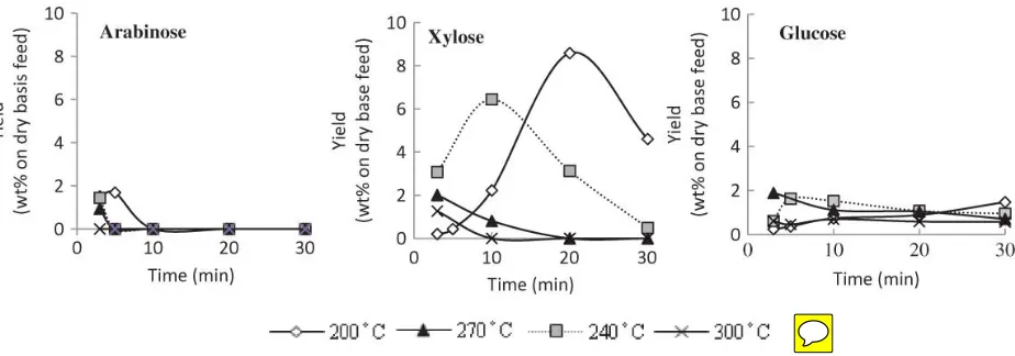 Figure 6 Yield of sugars by hot compressed water treatment at various reaction time and temperatures