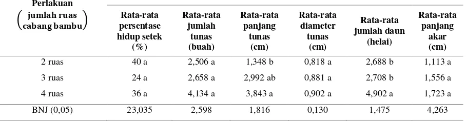 Tabel 1. Rekapitulasi analisis sidik ragam untuk seluruh variabel penelitian tentang pengaruh jumlah ruas cabang terhadap pertumbuhan setek bambu hitam pada umur 3 bulan