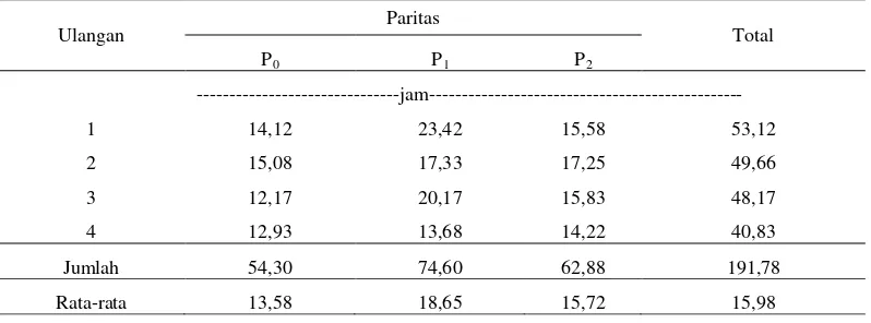 Tabel 6.  Respon lama estrus pada berbagai paritas sapi PO setelah dua kali   penyuntikan PGF2α 
