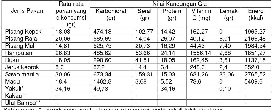 Tabel 6. Nilai Rata-Rata Kandungan Gizi Pakan Drop In Kukang Sumatera Hasil Konversi                 Maret 2014 di KPHL Batutegi 